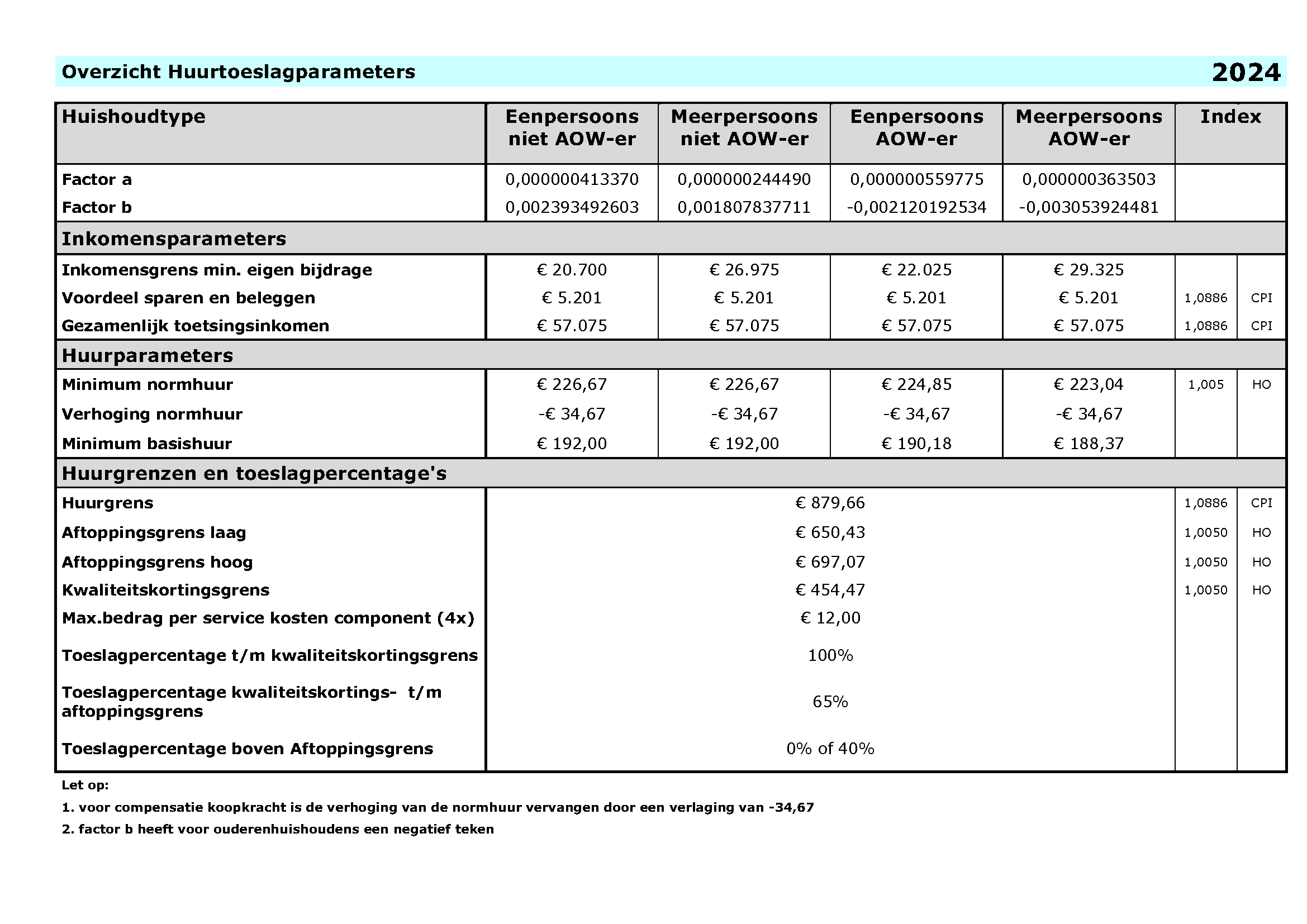 Wat Is De Maximale Huurtoeslag 2024