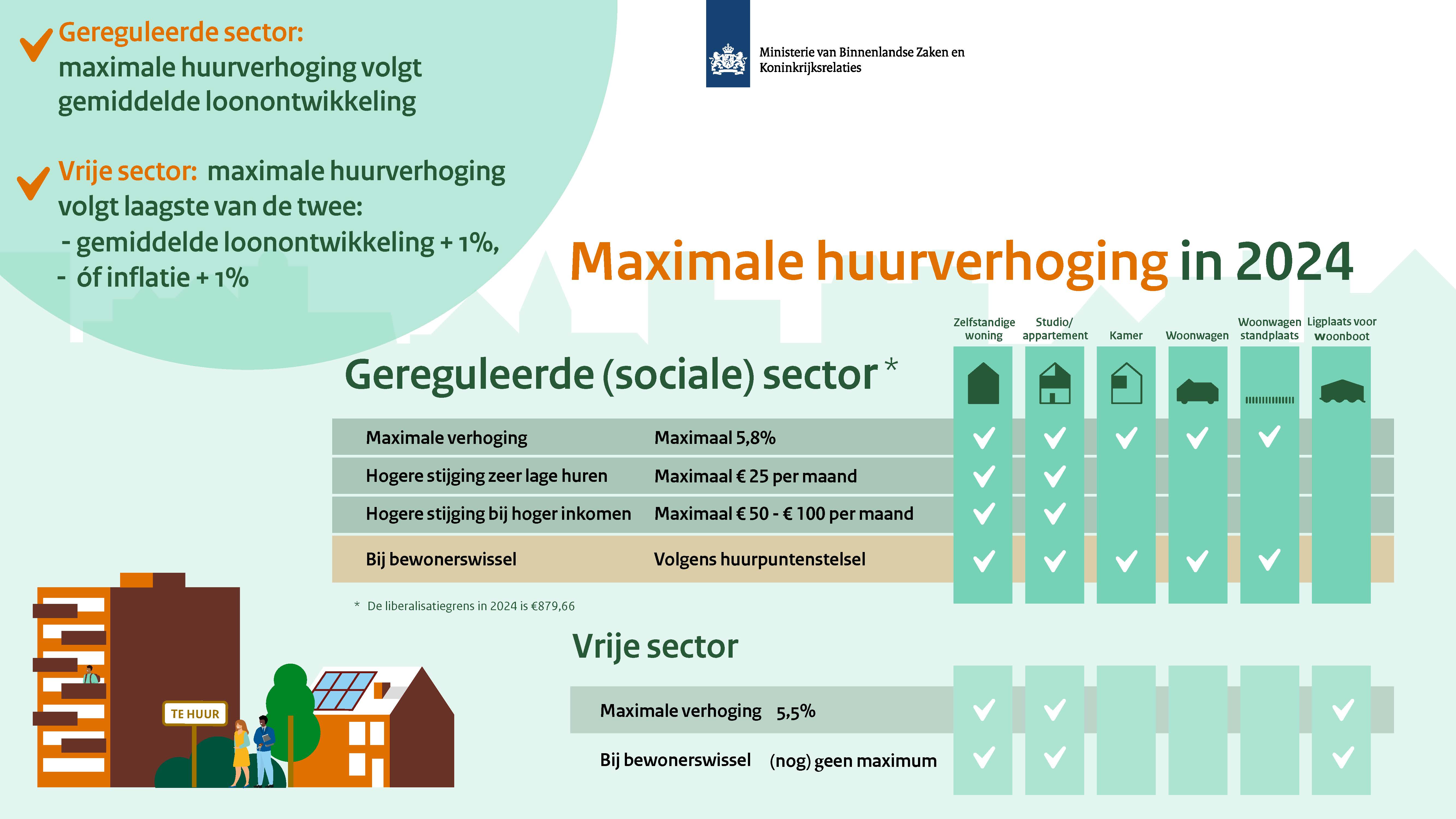 Huurverhoging in de gereguleerde sector Passende huur Home