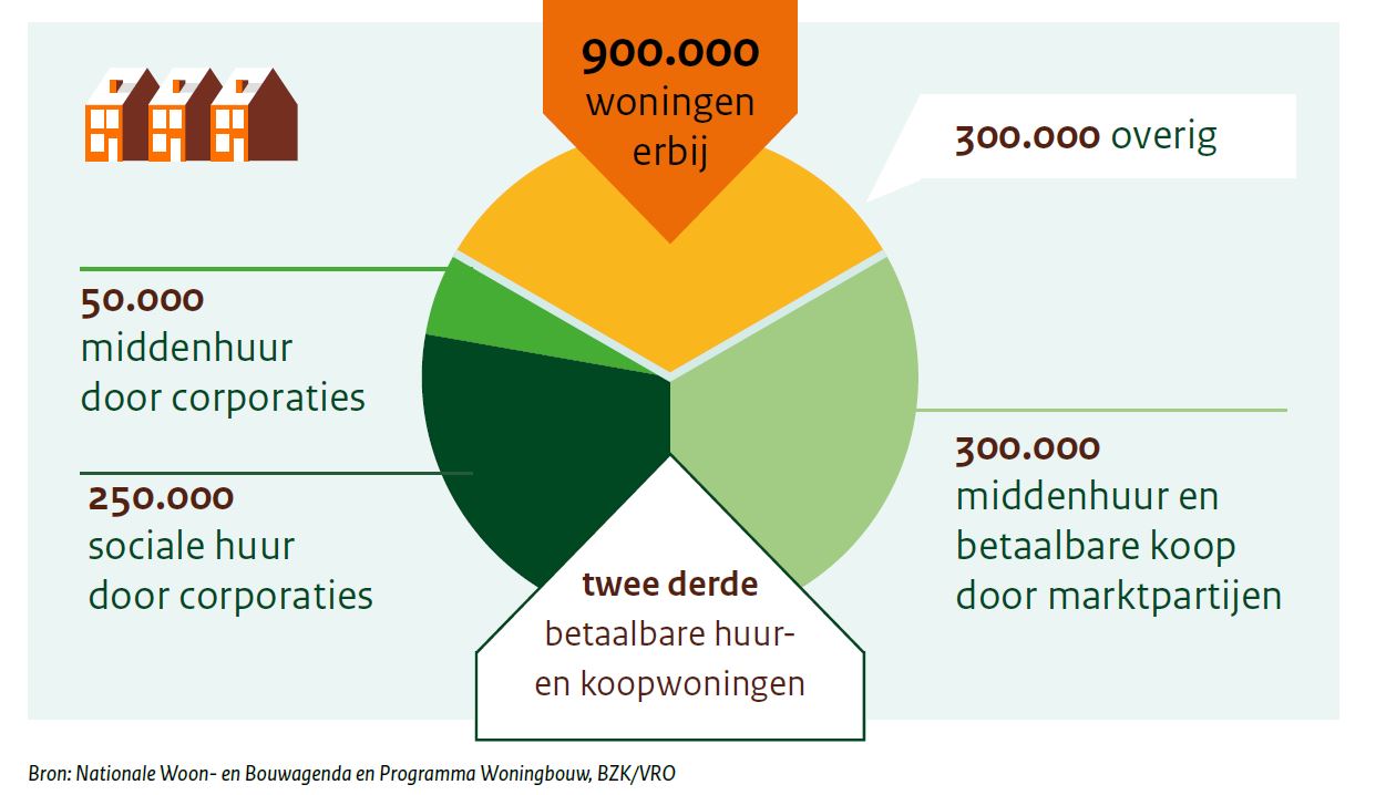 Programma Woningbouw | Home | Volkshuisvesting Nederland