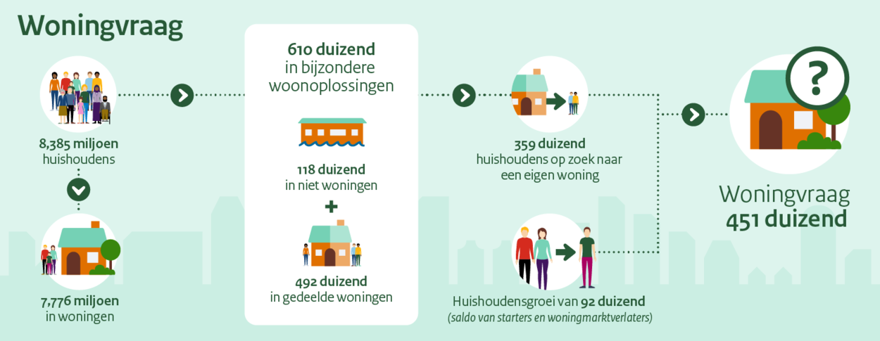 Dit is afbeelding 2 van de 7. Hierop staat hoe het woningtekort in Nederland wordt berekend. Onder de afbeelding staat een toelichting op deze afbeelding. Dat is op de pagina https://www.volkshuisvestingnederland.nl/onderwerpen/berekening-woningbouwopgave.