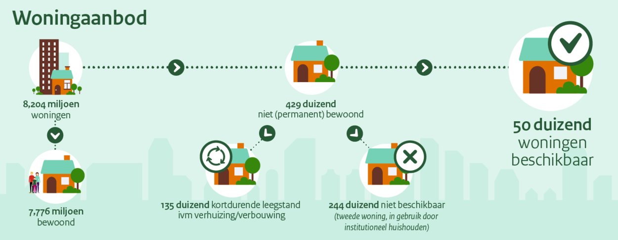 Dit is afbeelding 3 van de 7. Hierop staat hoe het woningtekort in Nederland wordt berekend. Onder de afbeelding staat een toelichting op deze afbeelding. Dat is op de pagina https://www.volkshuisvestingnederland.nl/onderwerpen/berekening-woningbouwopgave.