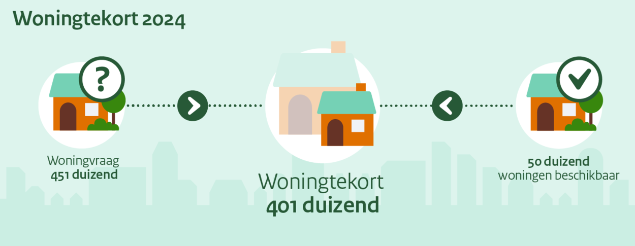 Dit is afbeelding 4 van de 7. Hierop staat hoe het woningtekort in Nederland wordt berekend. Onder de afbeelding staat een toelichting op deze afbeelding. Dat is op de pagina https://www.volkshuisvestingnederland.nl/onderwerpen/berekening-woningbouwopgave.