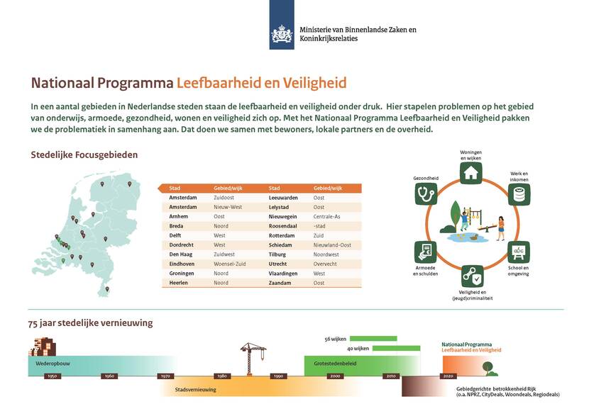 Nationaal Programma Leefbaarheid En Veiligheid | Home ...