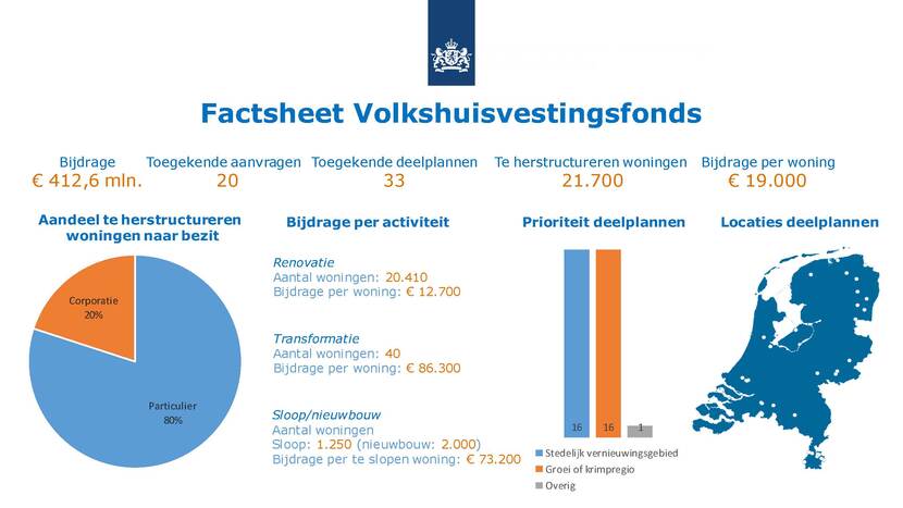 Factsheet toekenningen Volkshuisvestingsfonds