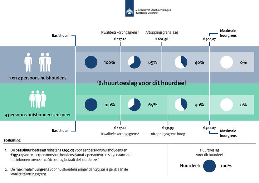 Deze afbeelding toont welk deel van de huur wordt vergoed door de huurtoeslag.   Tussen de minimale basishuur en de kwaliteitskortingsgrens wordt 100% van de huur vergoed door de huurtoeslag. De basishuur bedraagt minstens 199,05 euro voor eenpersoonshuishoudens en 197,24 euro voor meerpersoonshuishoudens (vanaf 2 personen) en stijgt naarmate het inkomen toeneemt. Dit bedrag betaalt de huurder zelf. De kwaliteitskortingsgrens is 477,20 euro.  Tussen de kwaliteitskortingsgrens en de aftoppingsgrens wordt 65% van de huur vergoed door de huurtoeslag. De kwaliteitskortingsgrens is 477,20 euro. De aftoppingsgrens is 682,96 euro voor eenpersoons- en tweepersoonshuishoudens en 731,93 euro voor driepersoonshuishoudens of meer.  Tussen de aftoppingsgrens en maximale huurgrens wordt 40% van de huur vergoed door de huurtoeslag voor de meeste huishoudens. De maximale huurgrens is 900,07 euro. Voor huishoudens jonger dan 23 jaar is de maximale huurgrens gelijk aan de kwaliteitskortingsgrens. Dit is 477,20 euro.